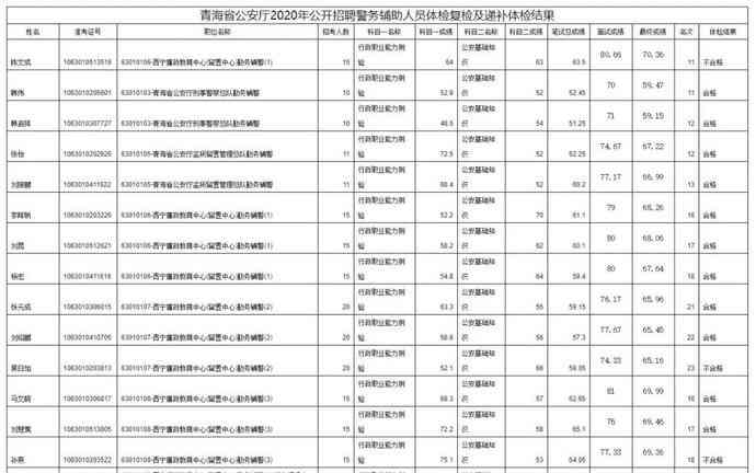 体检达标后多久进行结果公示