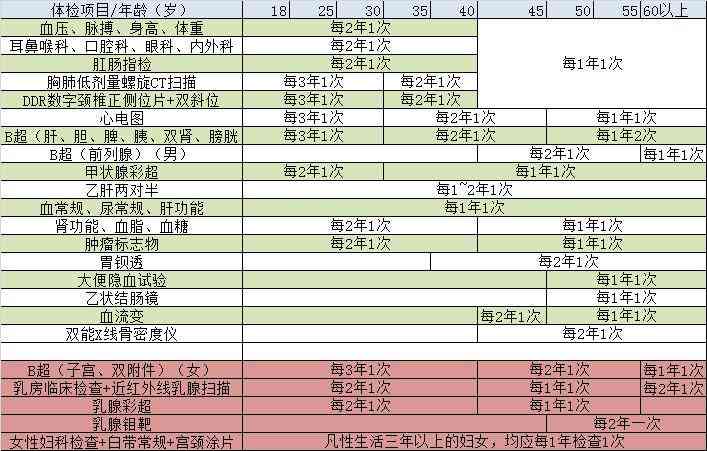 职场健检查周期指南：多久进行一次工作体检及相关问题解析