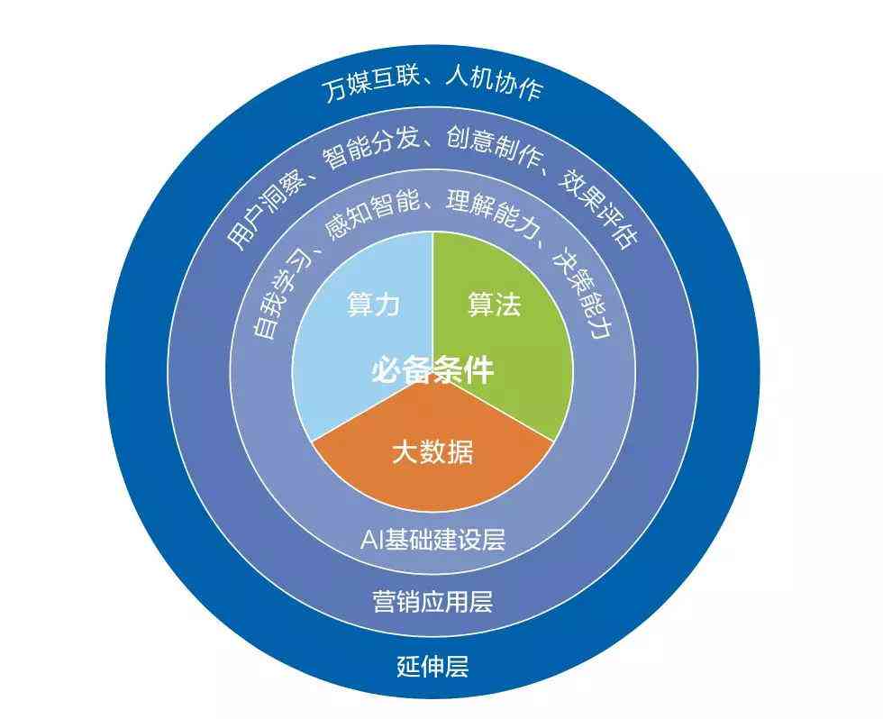 AI广告创意与制作：一站式解决方案，涵设计、制作、优化全流程