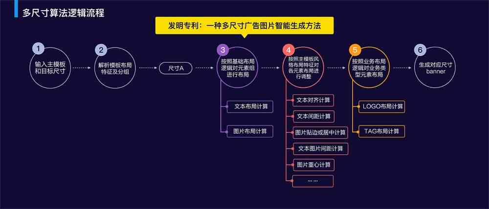 AI广告创意与制作：一站式解决方案，涵设计、制作、优化全流程