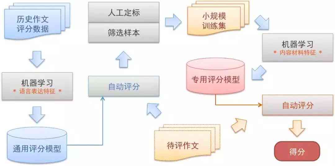 英语在线写作：综合写作、翻译、软件应用及评阅系统