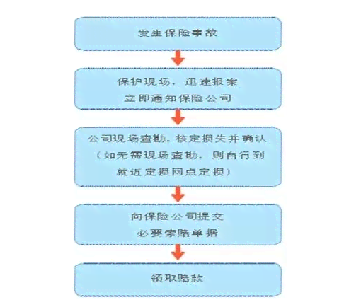 '工伤认定下保险公司事故理赔流程详解'