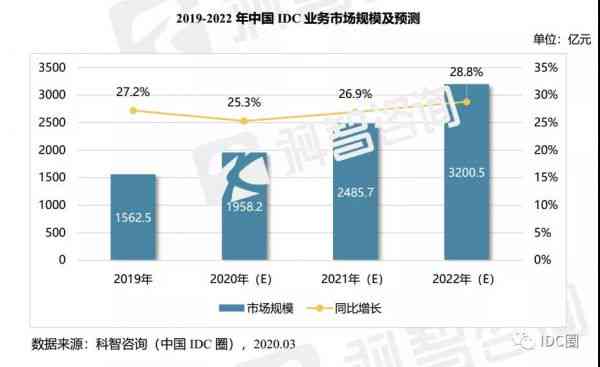 idc报告ai全球市场：2020年市场规模、数据总量、主要厂商与市场份额分析