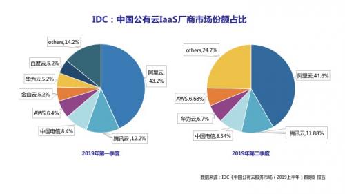 IDC报告预测：未来数据爆发式增长，市场规模将达到新高度