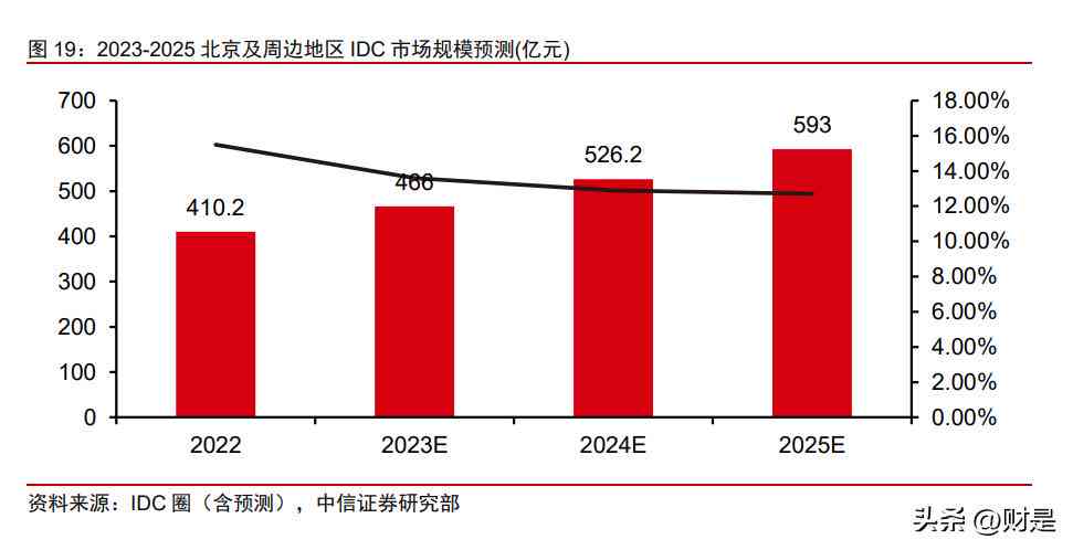 IDC报告预测：未来数据爆发式增长，市场规模将达到新高度