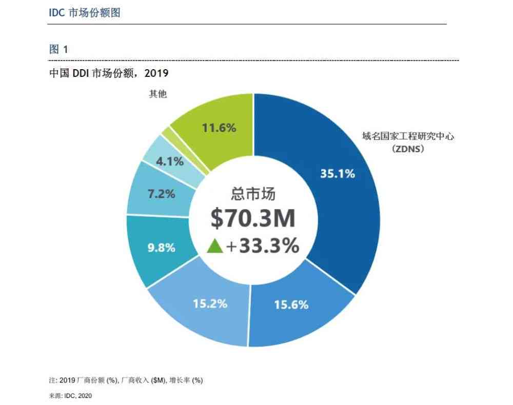 IDC最新报告：跨部门市场研究概览，涵多领域市场份额与趋势分析