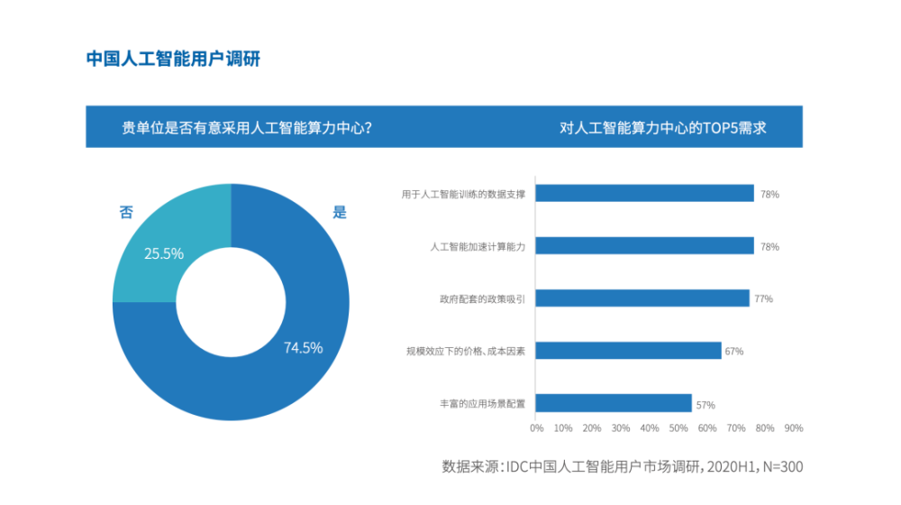 IDC报告AI