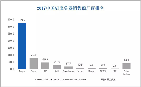 IDC报告AI