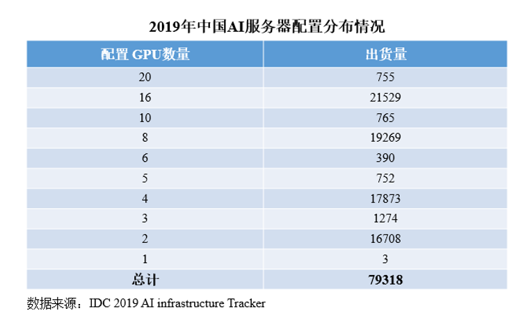 IDC报告AI