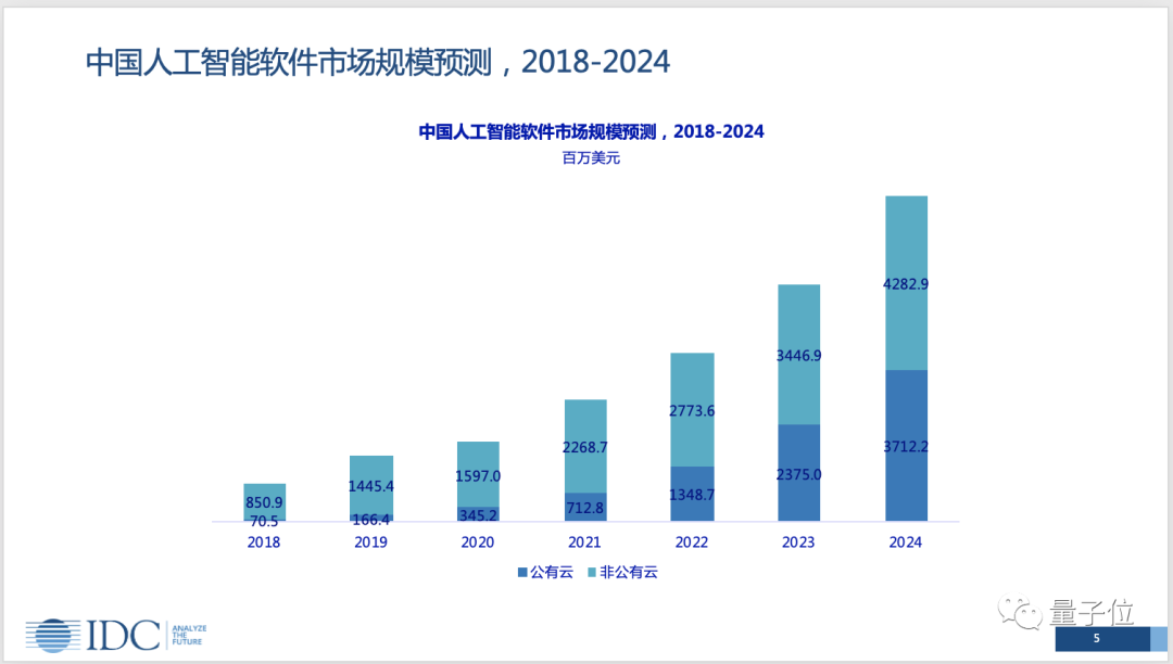 IDC报告AI