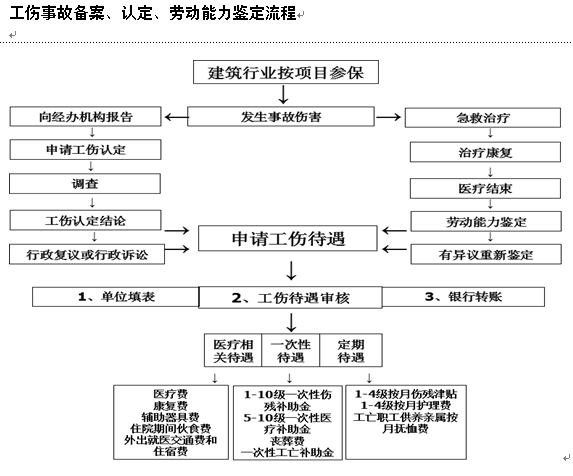 工伤认定后保险赔付流程及到账时长解析