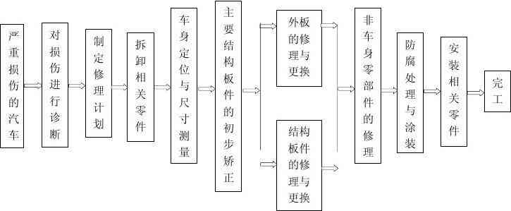 事故车辆修复拼装过程中工伤认定的法律判定