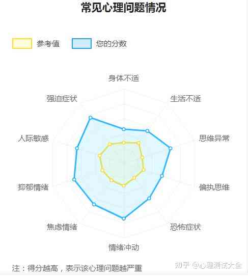 心理测试报告：如何解读、阳性症状识别及SCL90分析