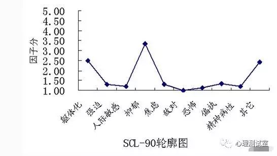 心理测试报告：如何解读、阳性症状识别及SCL90分析