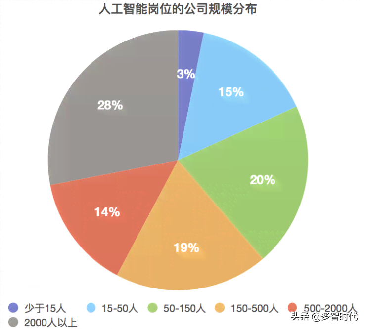 AI行业薪资现状解析：人工智能岗位薪酬水平深度调研报告