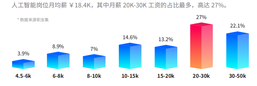 AI行业薪资现状解析：人工智能岗位薪酬水平深度调研报告