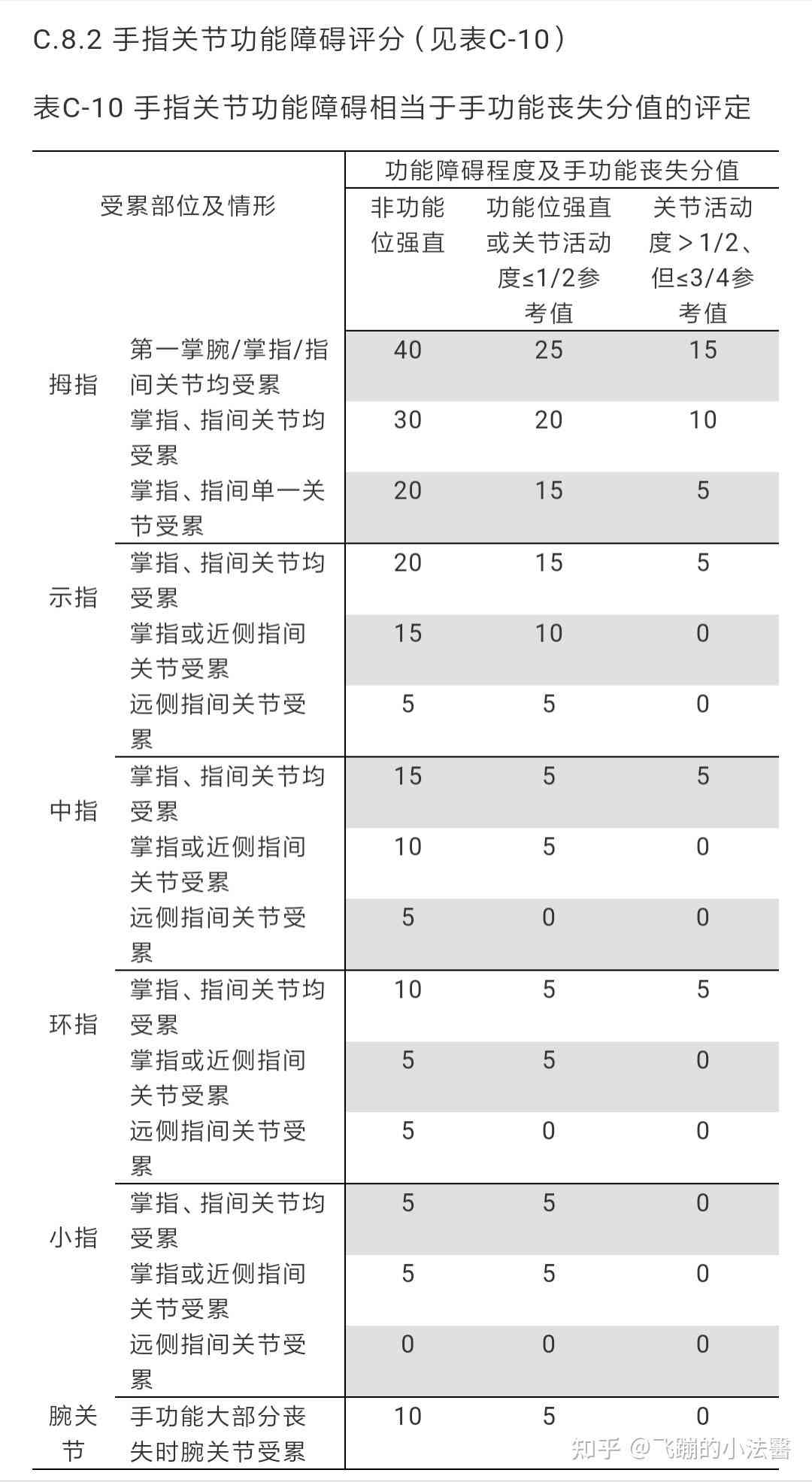 工伤等级认定：假肢损坏情形分析及评定标准