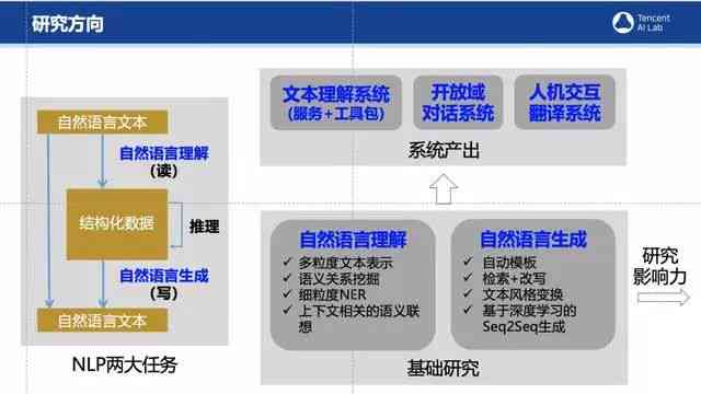 全面盘点：2023年更受欢迎的AI文案生成工具与综合评测指南