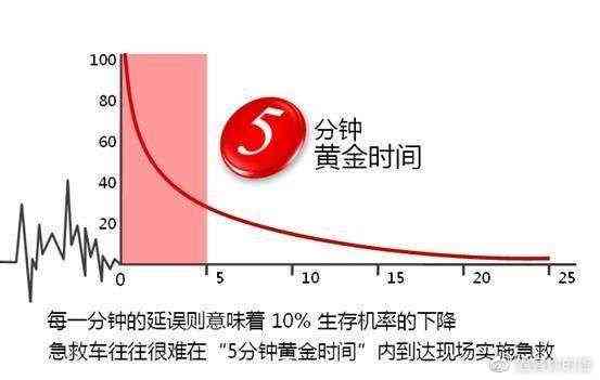 停止吸多久还能抢救：如何判断存活几率与正常时长