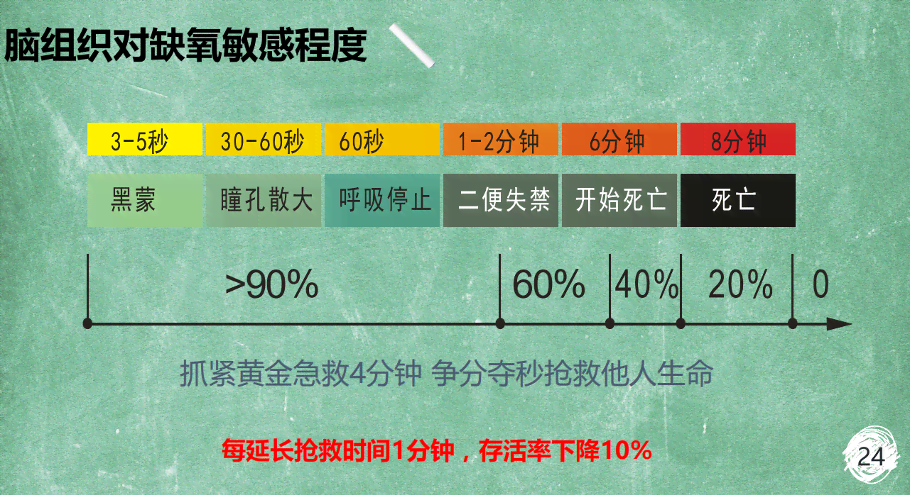 停止吸多久还能抢救：如何判断存活几率与正常时长