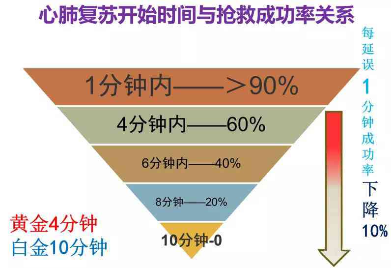 停止吸多久还能抢救：如何判断存活几率与正常时长