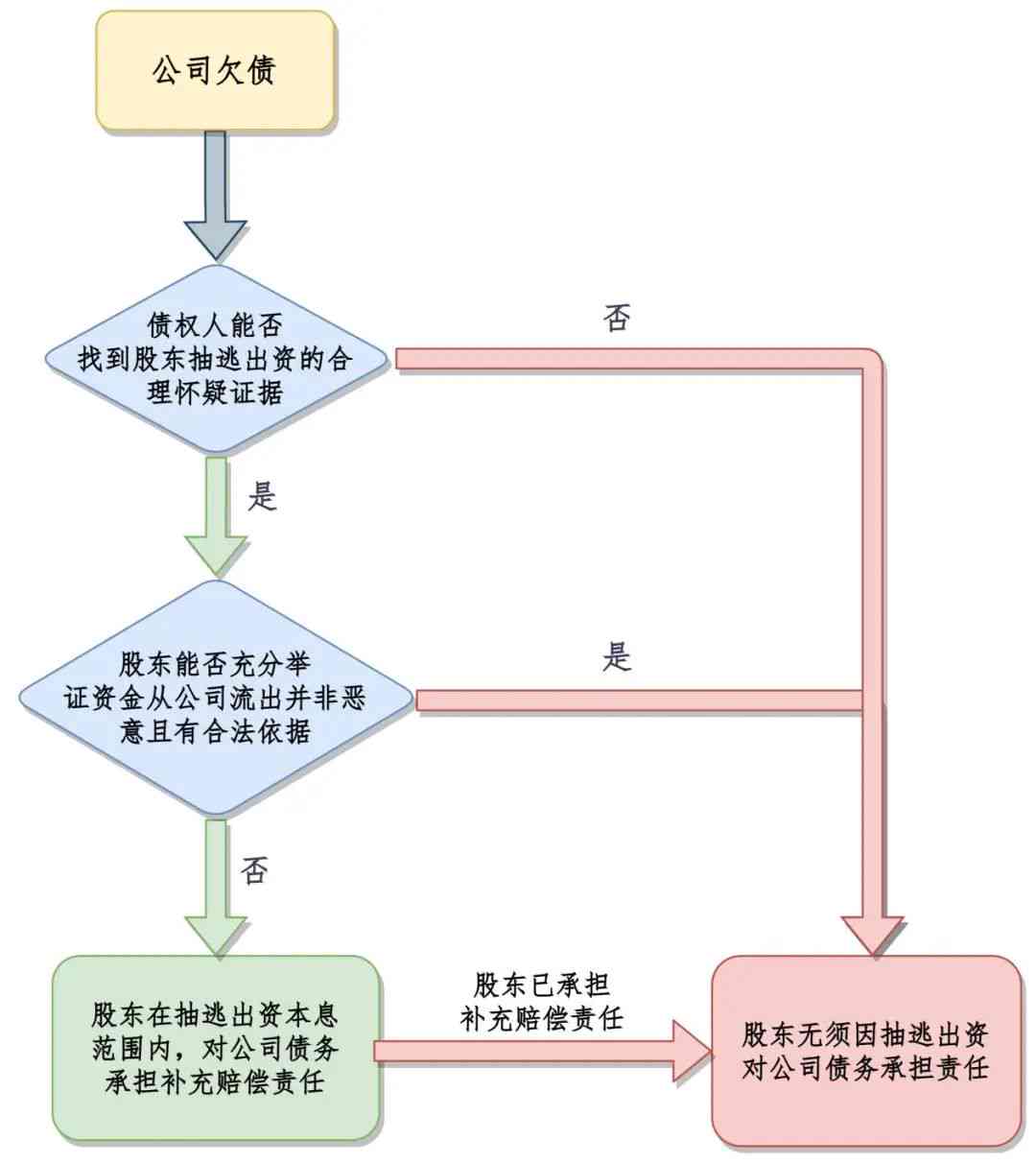 全面解析僵尸公司股东处理策略：责任追究、权益保护与清算退出路径