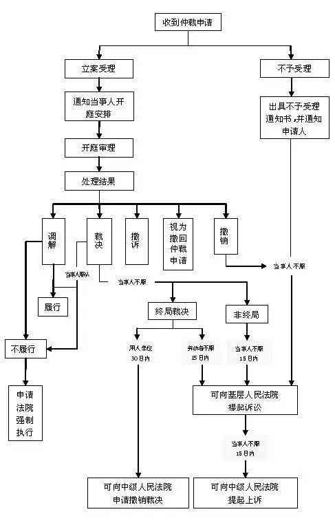 工伤     指南：工伤认定、劳动仲裁先后顺序及流程解析