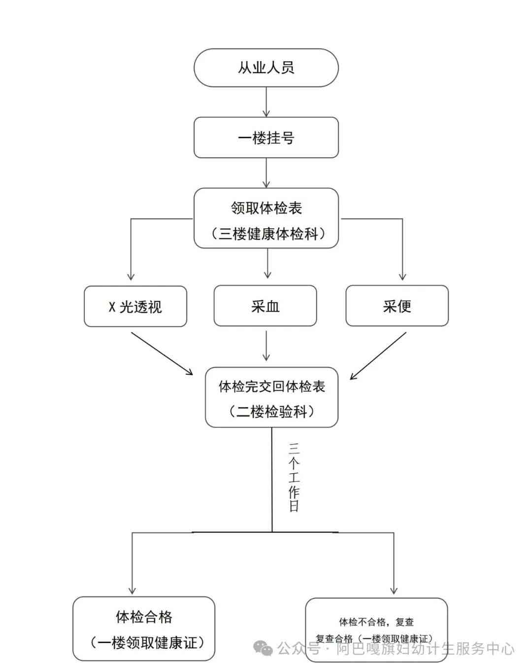 '体检前置：体检合格后再申请认定流程解析'