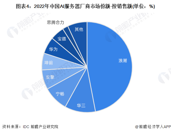 AI市场份额：全球各大企业竞争格局与增长趋势分析