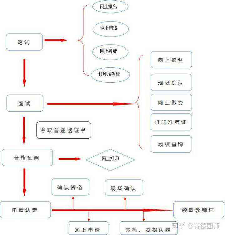 是先体检还是先认定：教师资格、工伤、健、妇科病及报名流程