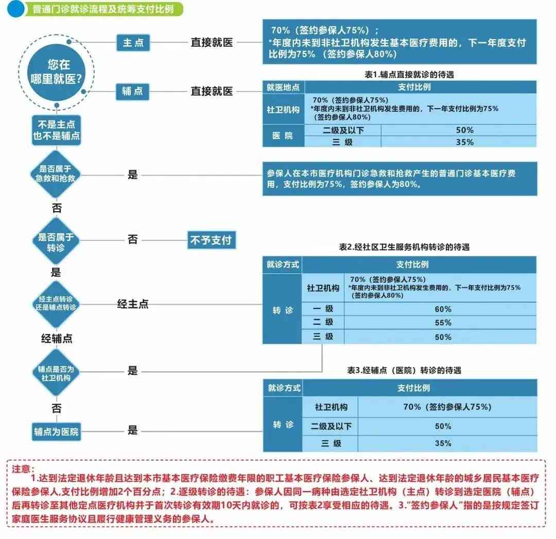 手术前后医保报销流程详解：未办医保先手术如何处理及报销可能性分析