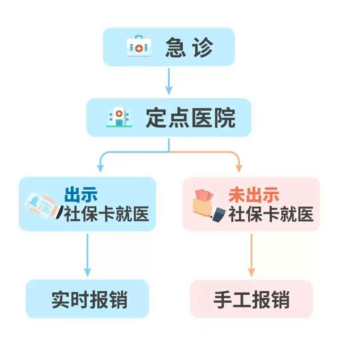 手术前后医保报销流程详解：未办医保先手术如何处理及报销可能性分析