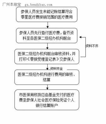 手术费用垫付与报销流程详解：如何先行手术后再申请报销？