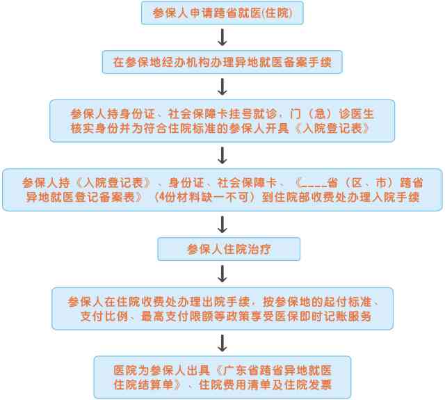 手术费用垫付与报销流程详解：如何先手术再报销及常见问题解答