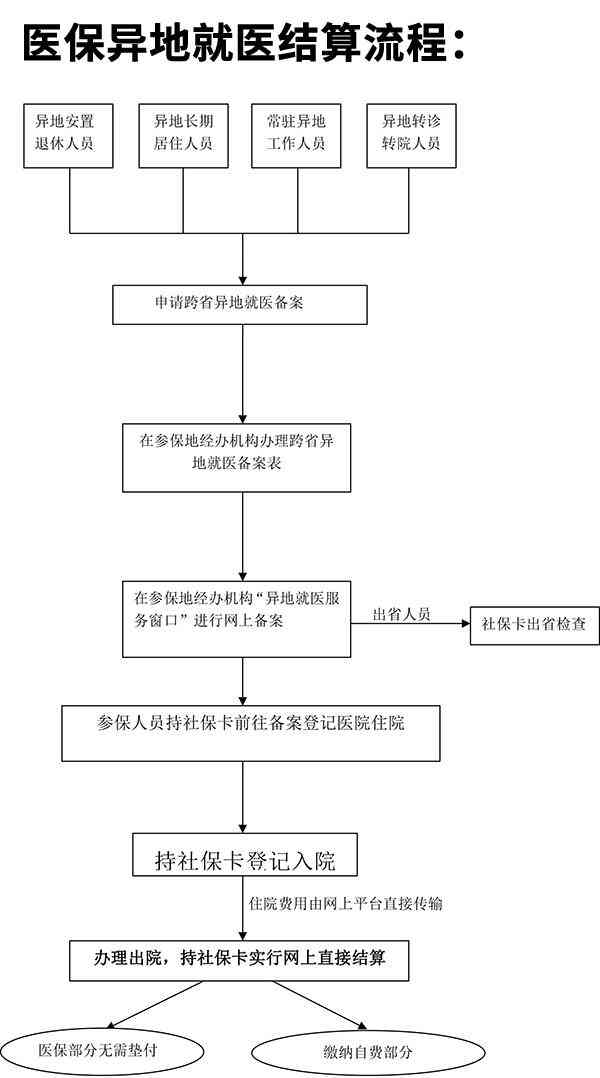 手术费用垫付与报销流程详解：如何先手术再报销及常见问题解答