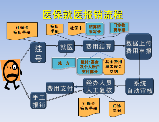 医保报销流程解析：未参保先看病，报销手续如何办理？