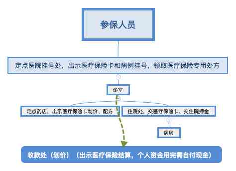 医保报销流程解析：未参保先看病，报销手续如何办理？