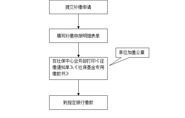 先看病再认定工伤怎么办手续：具体流程一览