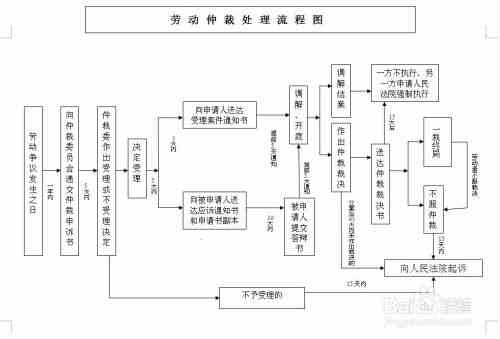 工伤认定与劳动仲裁的先后顺序及处理流程解析