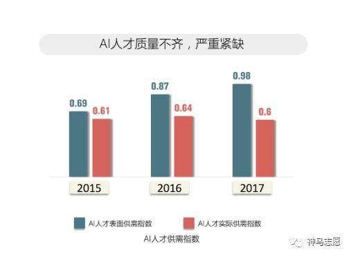 我国AI领域人才短缺突破500万大关，薪资水平直追互联网与金融行业高峰