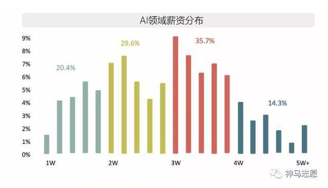 我国AI领域人才短缺突破500万大关，薪资水平直追互联网与金融行业高峰