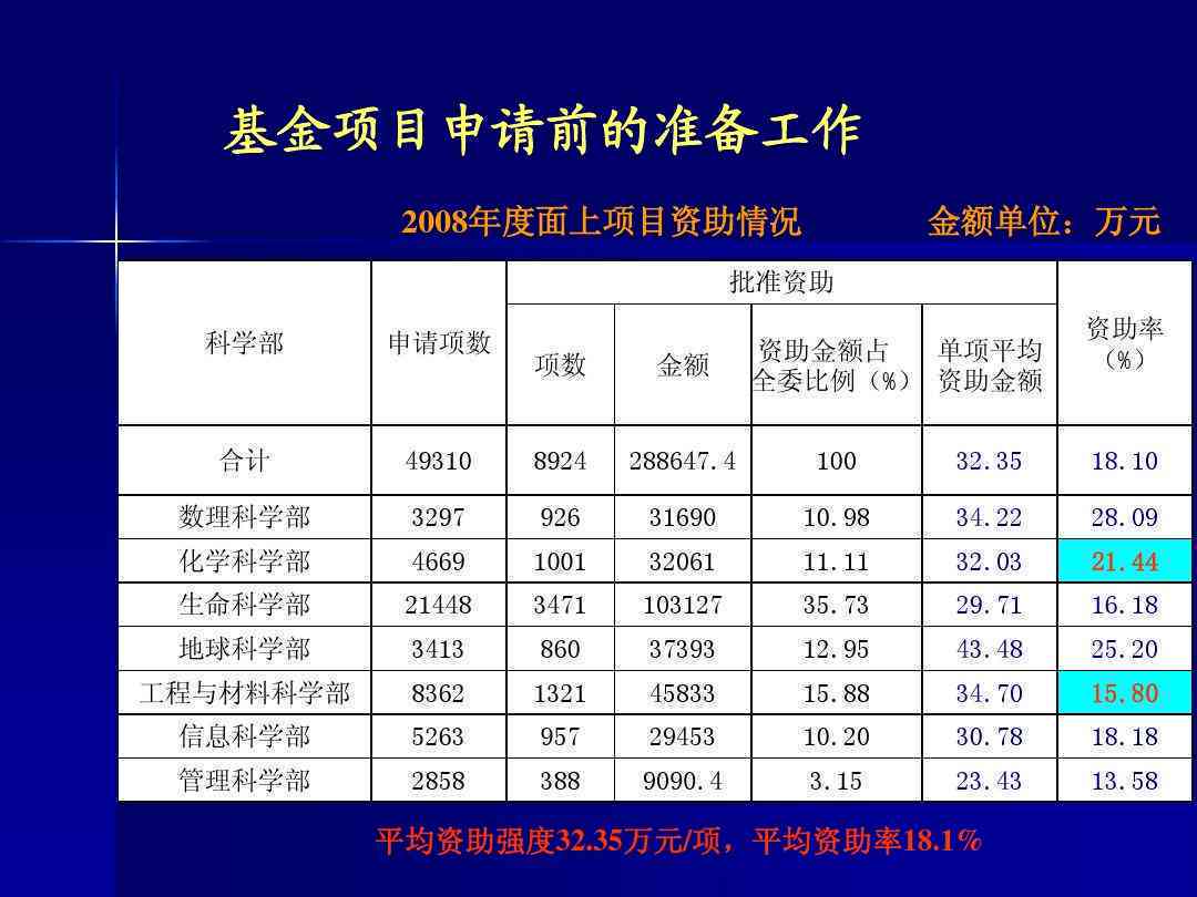 项目基金申请指南：格式、内容要点与撰写技巧详解