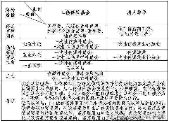 入职几天发生工伤：社保未到账时工资与伤残补助金如何计算及处理鉴定