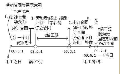 全日制劳动合同用工模式与管理策略