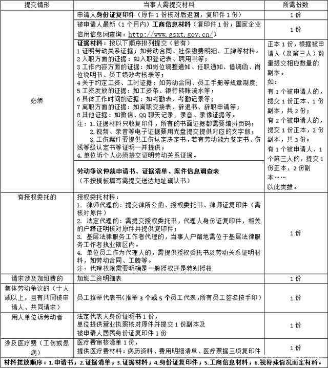 工伤索赔全攻略：劳动仲裁申请时间、流程及必备材料解析