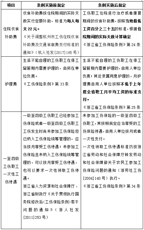 公务员工伤待遇权益调整：新政策下工伤保障新规定