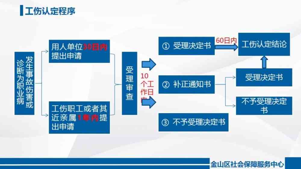 公务员认定工伤的程序：详细步骤、法律依据与操作流程概述