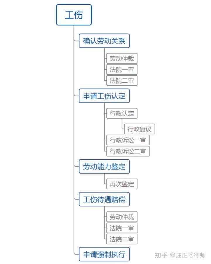 流程：公司不配合工伤认定怎么办？单位不认工伤，员工如何申请工伤认定？