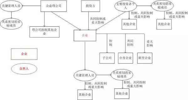 公司关联关系的认定：标准、条件与认定范围综述