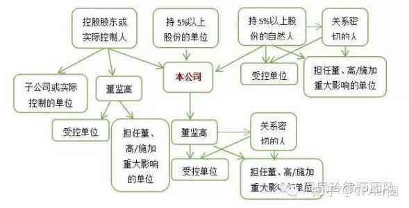 公司关联关系的认定：标准、条件与认定范围综述